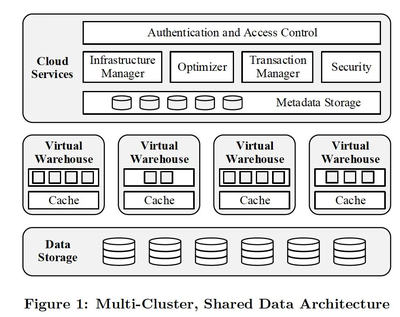 云原生數(shù)據(jù)庫的幕后英雄 淺談分布式數(shù)據(jù)庫的計(jì)算和存儲分離