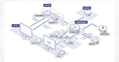 數據存儲難？華為云對象存儲OBS輕松解決數據處理與存儲挑戰