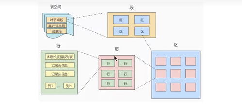 InnoDB數據存儲結構 數據處理與存儲服務詳解